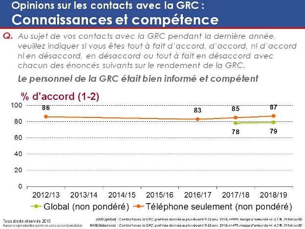 Opinions sur les contacts avec la GRC : Connaissances et compétence. La version textuelle suit.