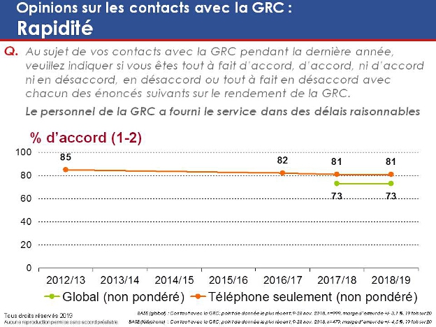 Opinions sur les contacts avec la GRC : Rapidité. La version textuelle suit.