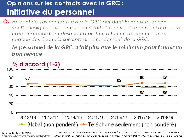 Opinions sur les contacts avec la GRC : Initiative du personnel. La version textuelle suit.