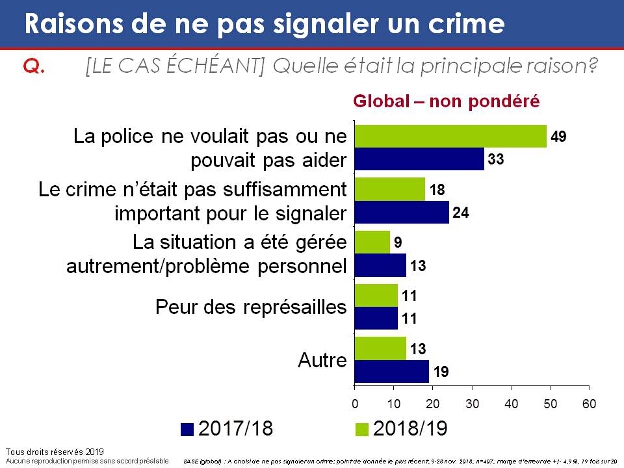 Raisons de ne pas signaler un crime. La version textuelle suit.