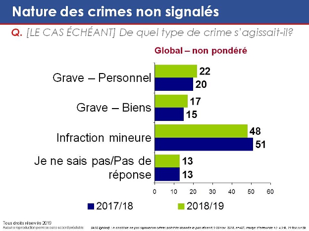 Nature des crimes non signalés. La version textuelle suit.