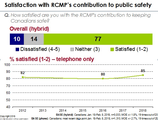 Satisfaction with RCMP's contribution to public safety