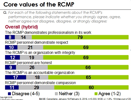 Core values of the RCMP