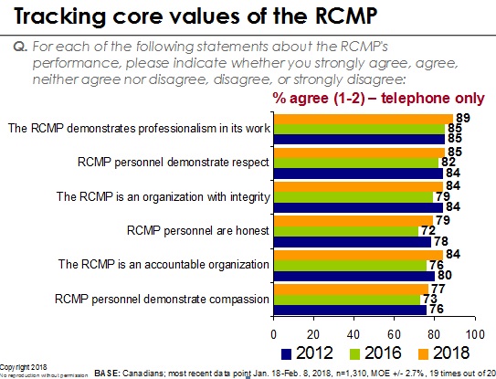 Tracking core values of the RCMP