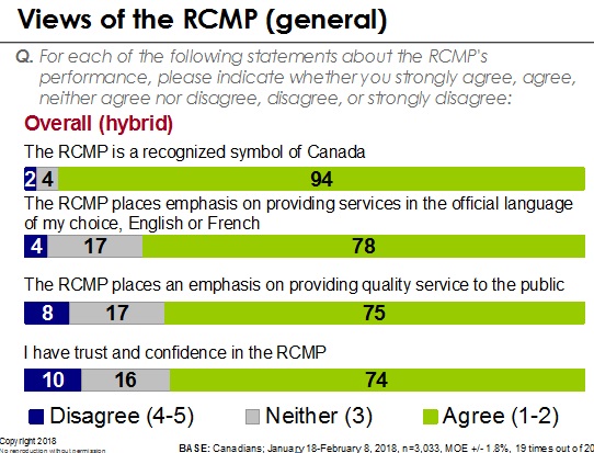 Views of the RCMP (general)