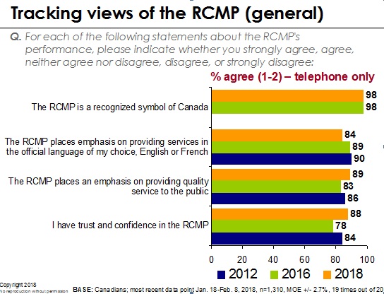 Tracking views of the RCMP (general)