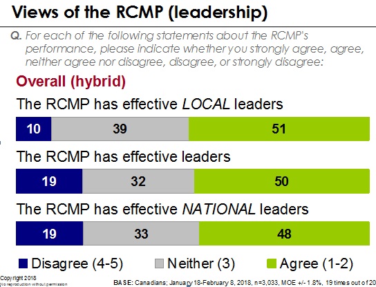 Views of the RCMP (leadership)