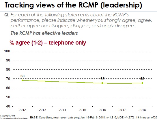 Tracking views of the RCMP (leadership)