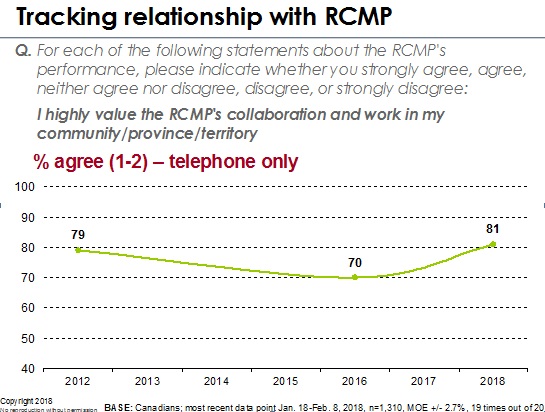 Tracking relationship with RCMP