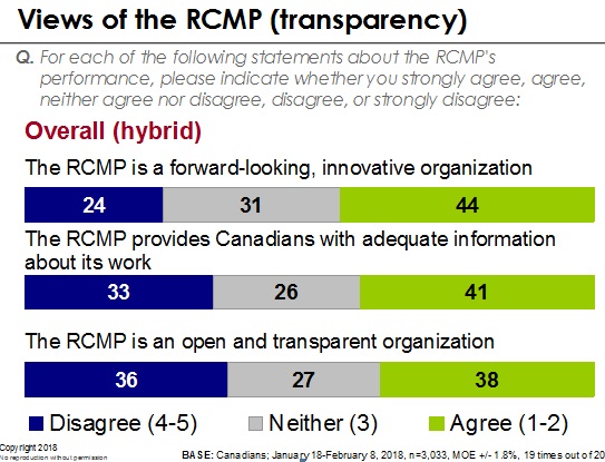 Views of the RCMP (transparency)