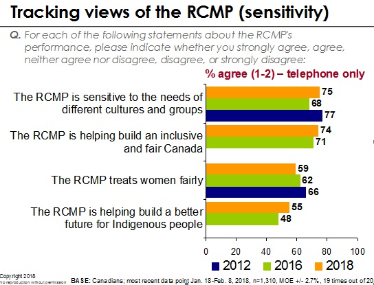 Tracking views of the RCMP (transparency)