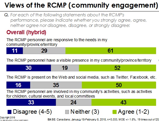 Views of the RCMP (community engagement)