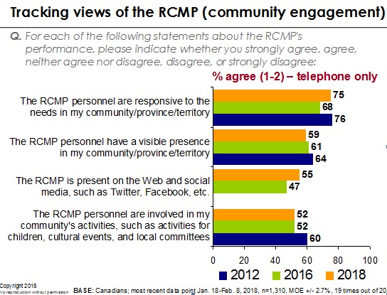 Tracking views of the RCMP (community engagement)