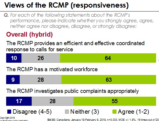 Views of the RCMP (responsiveness)