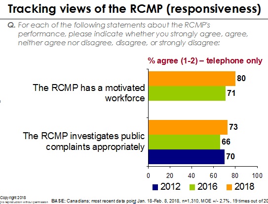 Tracking views of the RCMP (responsiveness)
