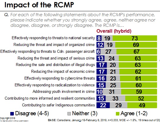 Impact of the RCMP