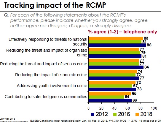 Tracking impact of the RCMP