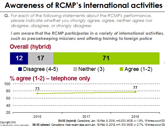 Awareness of RCMP's international activities