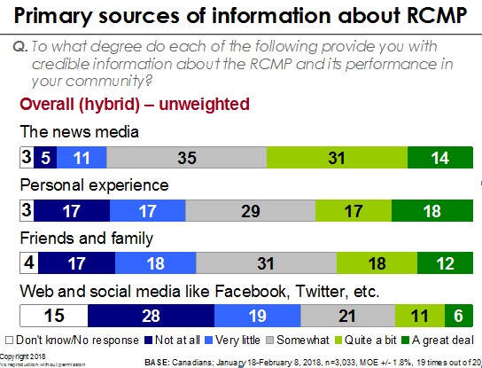 Primary sources of information about RCMP