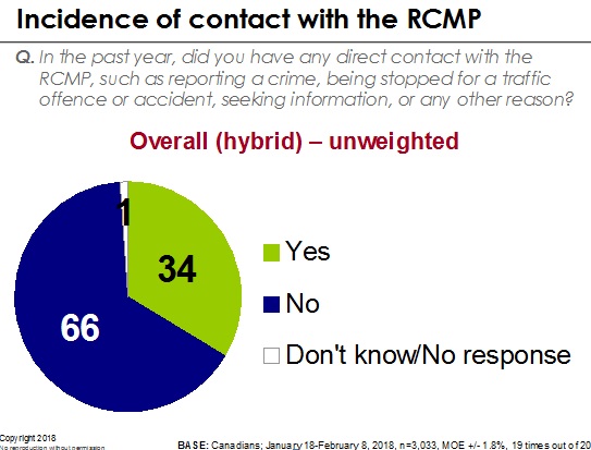 Incidence of contact with the RCMP