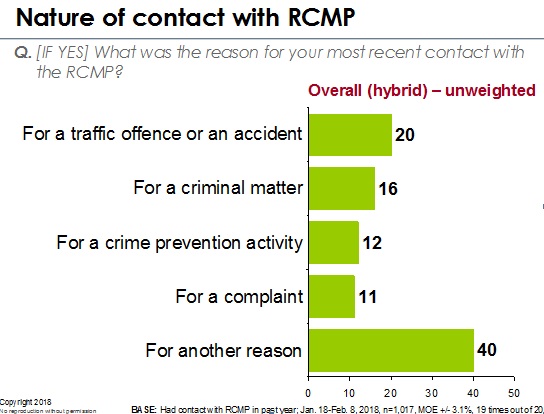 Nature of contact RCMP