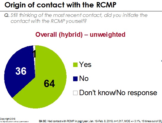 Origin of contact with the RCMP