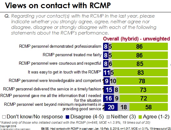 Views on contact with RCMP