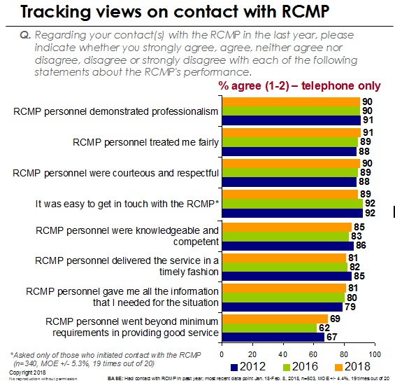 Tracking views on contact with RCMP