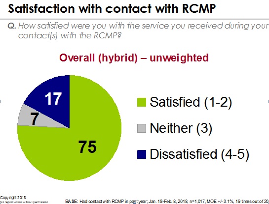 Satisfaction with contact with RCMP