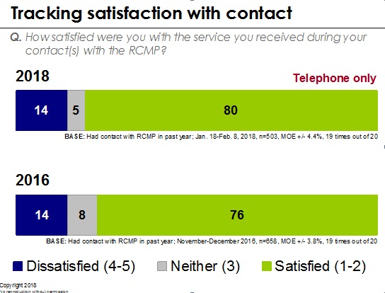 Tracking satisfaction with contact