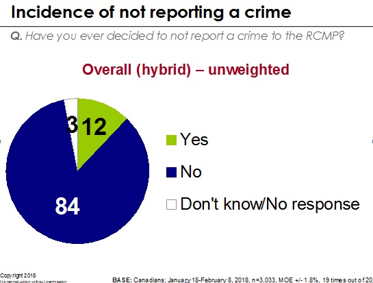 Incidence of not reporting a crime