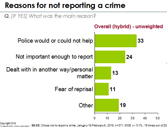 Reasons for not reporting a crime