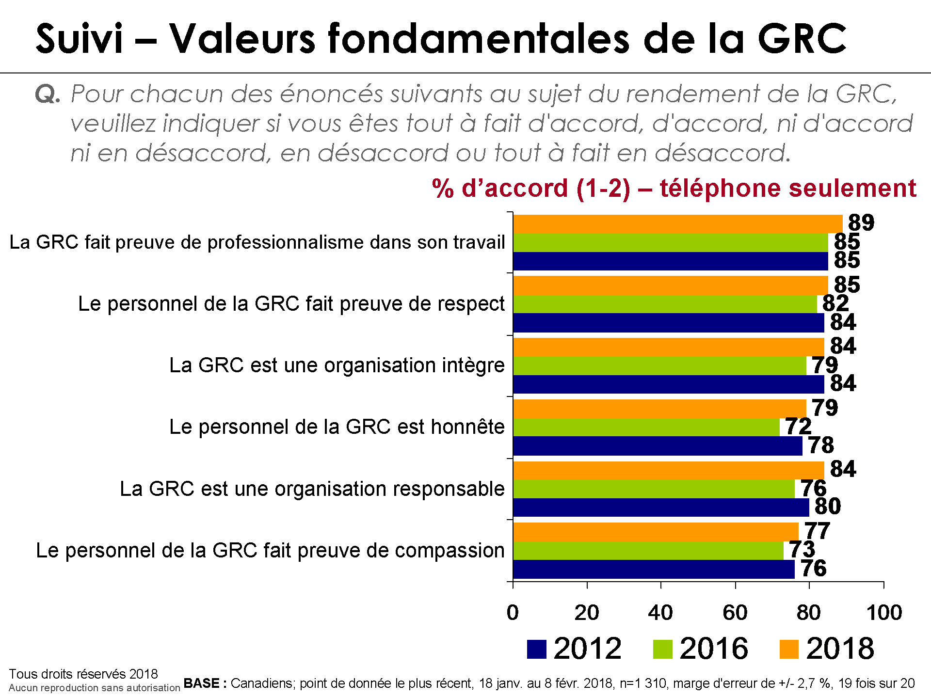 Suivi  Valeurs fondamentales de la GRC