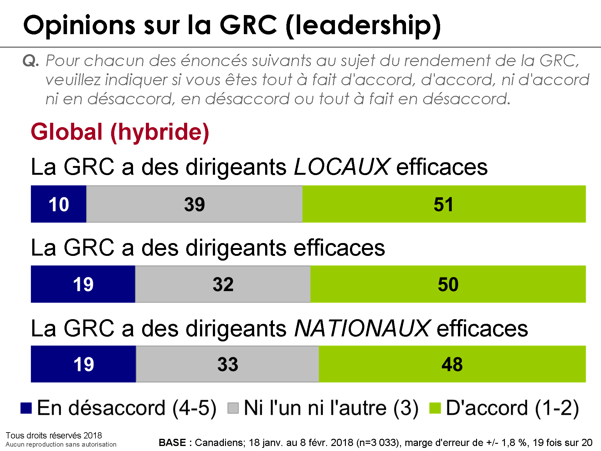 Opinions sur la GRC (leadership)