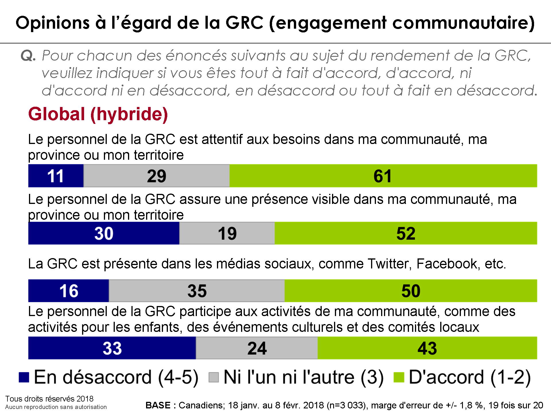 Opinions  l'gard de la GRC (engagement communautaire)