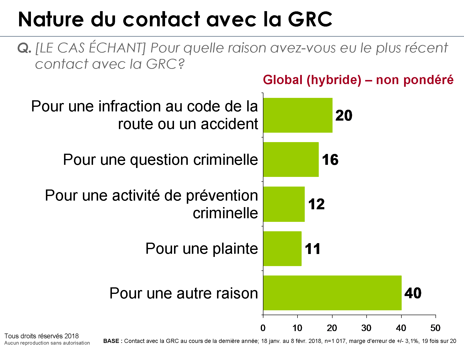 Nature du contact avec la GRC