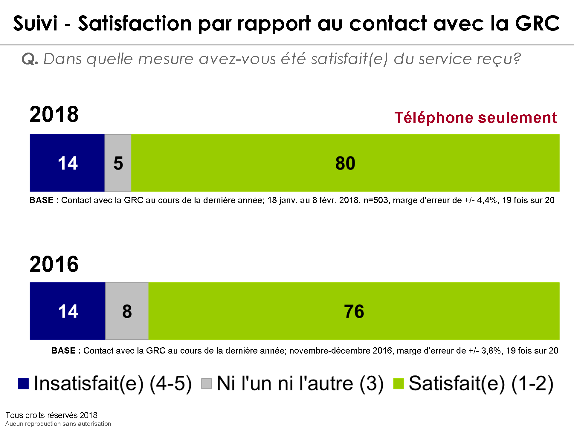 Suivi - Satisfaction par rapport au contact avec la GRC