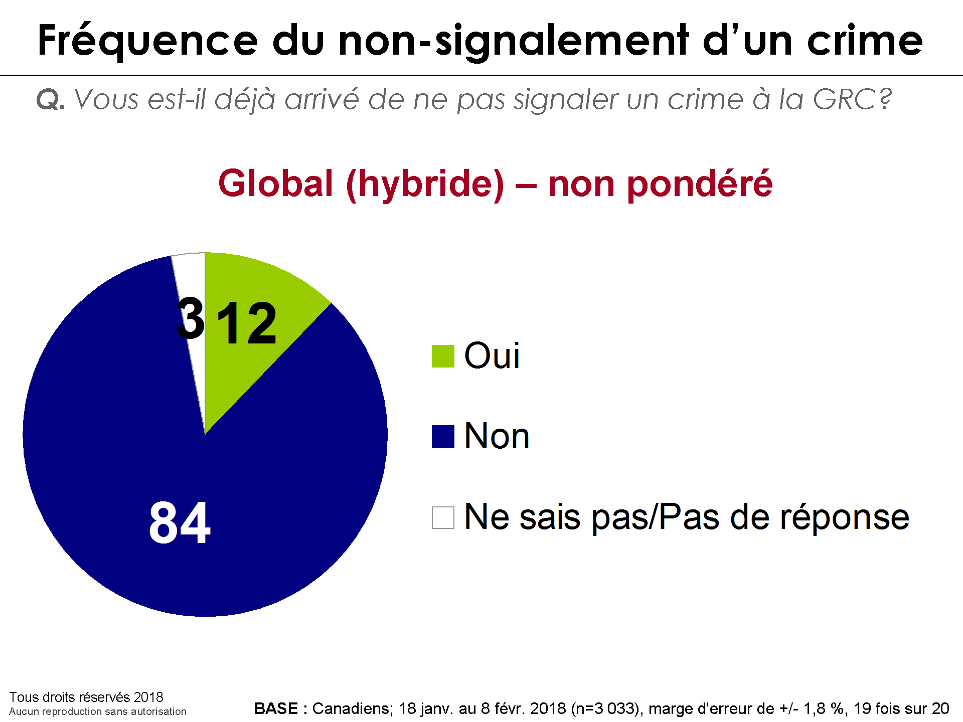 Frquence du non-signalement d'un crime