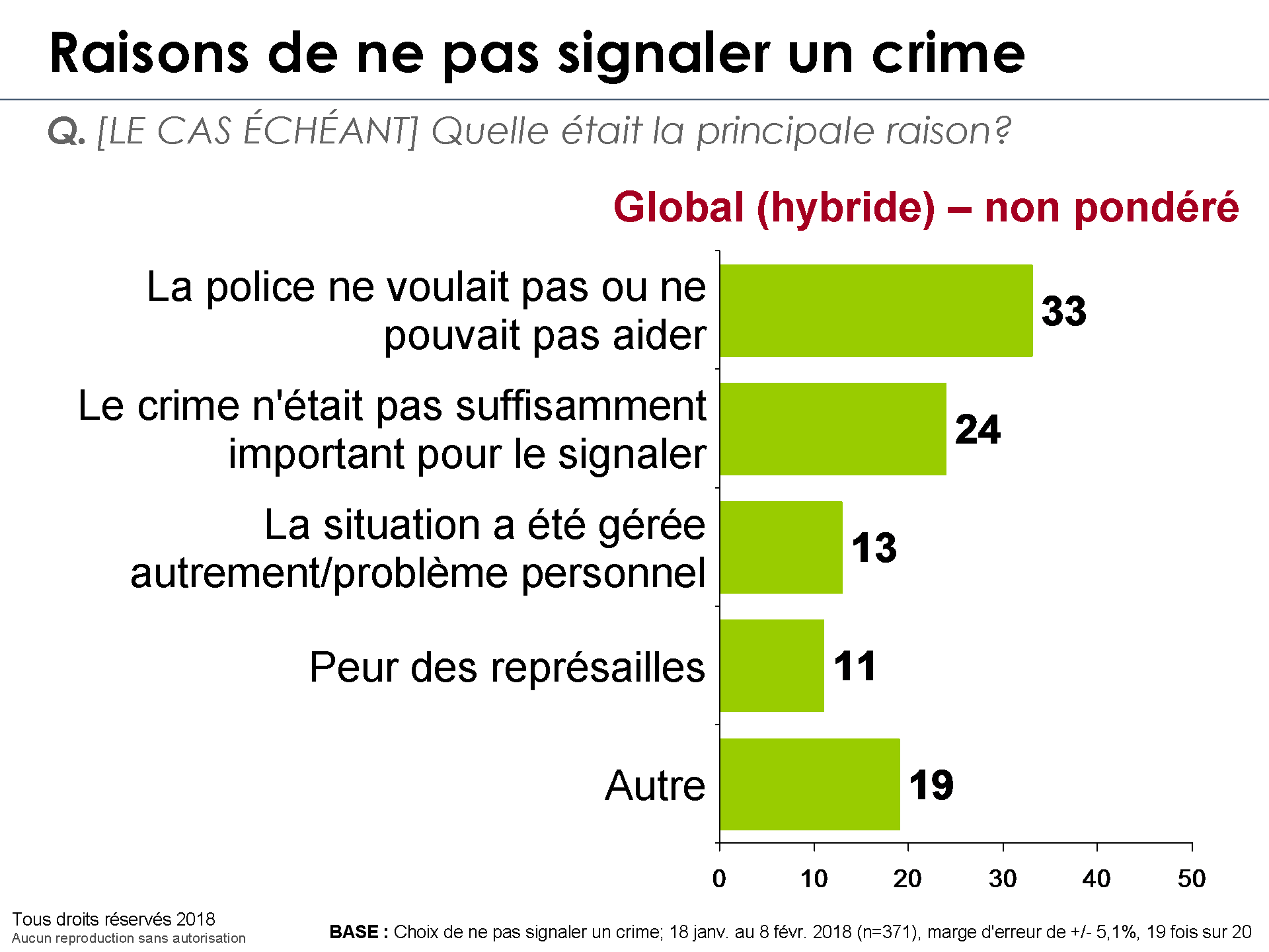 Raisons de ne pas signaler un crime