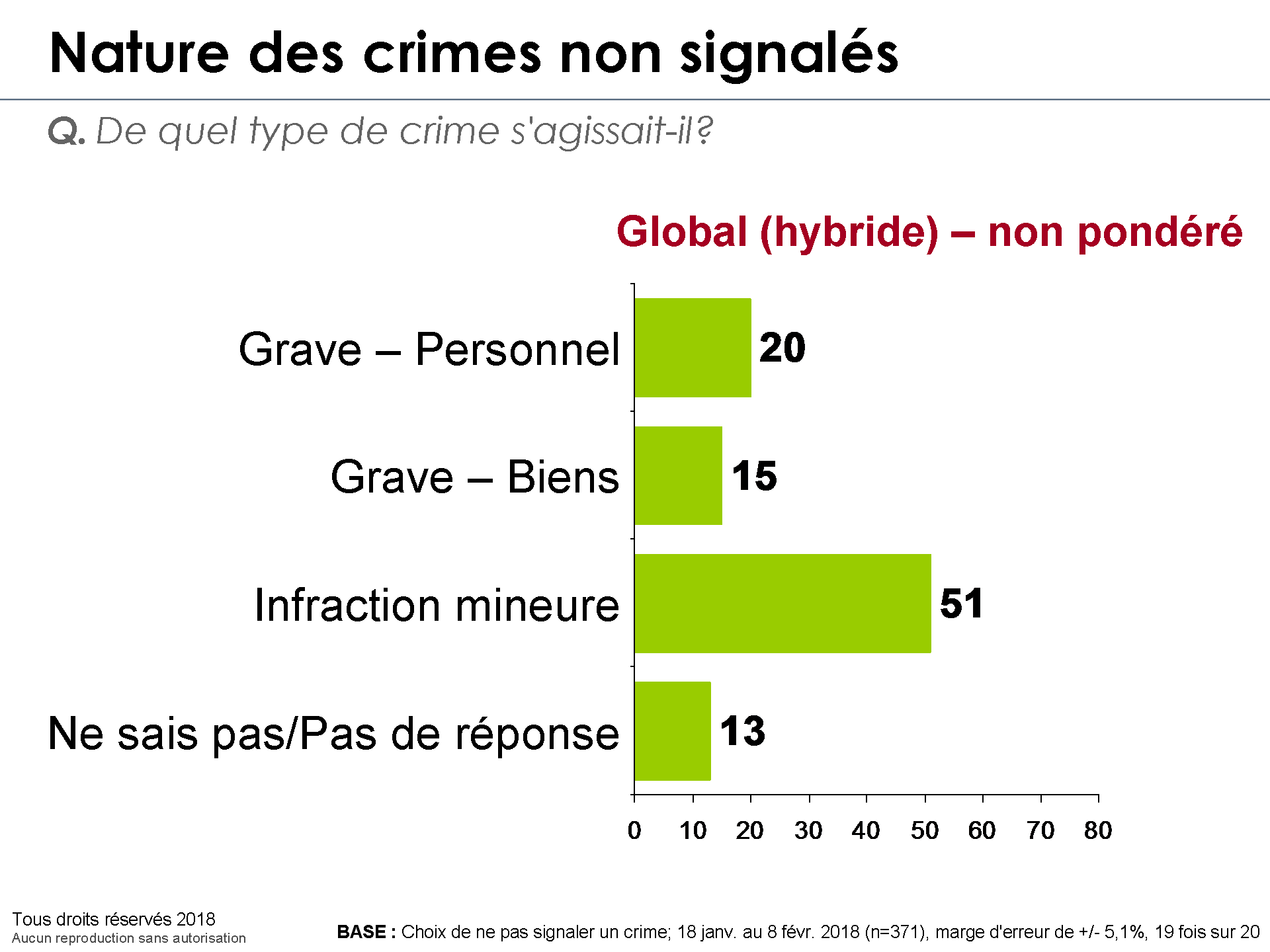 Nature des crimes non signals