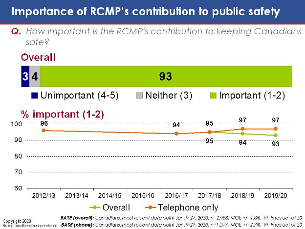 Importance of RCMP's Contribution to Public Safety. Text version below.