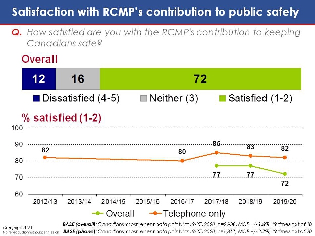 Satisfaction With RCMP's Contribution to Public Safety. Text version below.