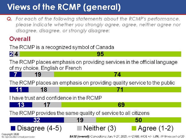 Views of the RCMP (General). Text version below.