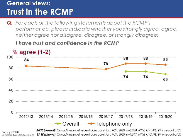 General views: Trust in the RCMP. Text version below.