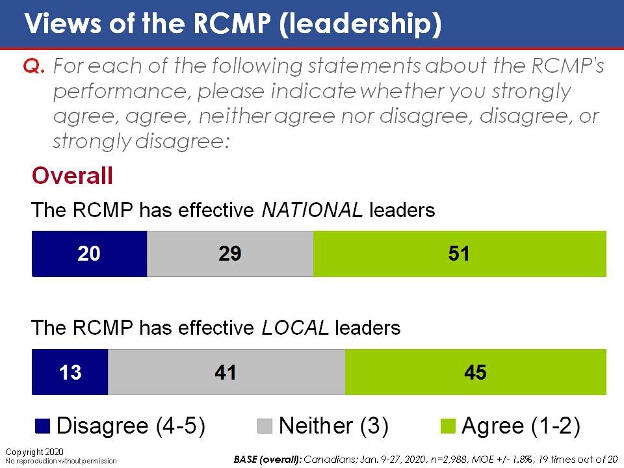 Views of the RCMP (Leadership). Text version below.