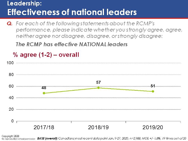 Leadership: Effectiveness of national leaders. Text version below.