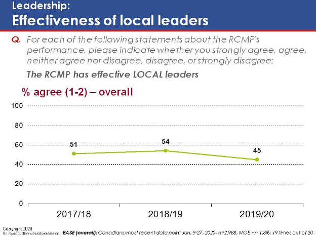 Leadership: Effectiveness of local leaders. Text version below.