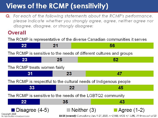 Views of the RCMP (Sensitivity). Text version below.