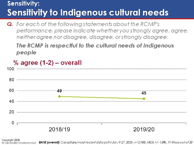 Sensitivity: Sensitivity to Indigenous cultural needs. Text version below.