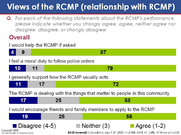 Views of the RCMP (Relationship With RCMP). Text version below.